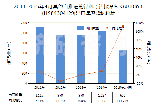 2011-2015年4月其他自推進(jìn)的鉆機(jī)（鉆探深度＜6000m）(HS84304129)出口量及增速統(tǒng)計(jì)
